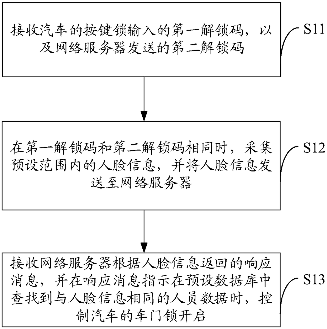 Car door lock control method and device and car