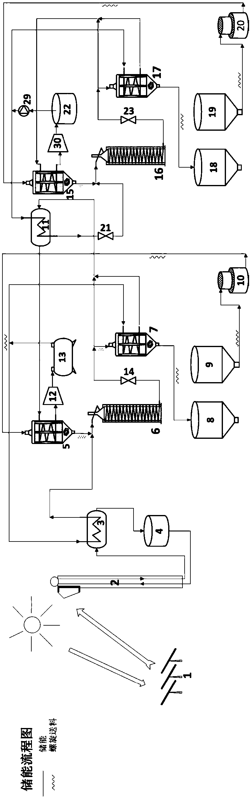 Calcium circulation cascade thermochemical energy storage method and system