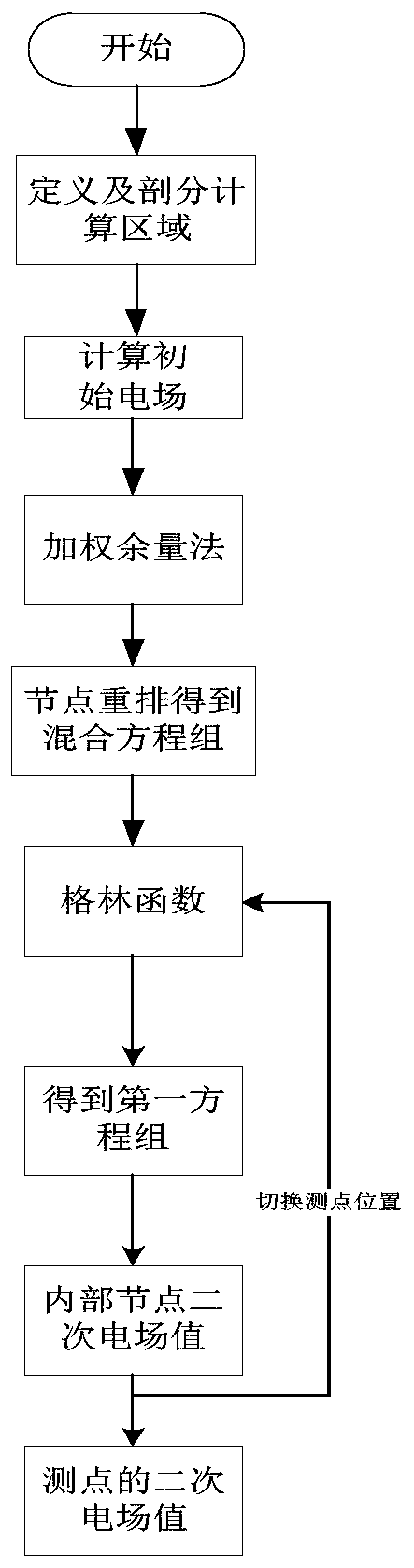 Numerical simulation method of controllable source in 3D frequency domain