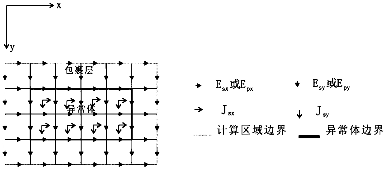 Numerical simulation method of controllable source in 3D frequency domain