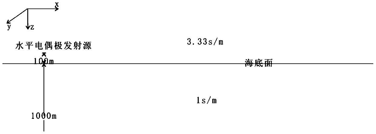 Numerical simulation method of controllable source in 3D frequency domain