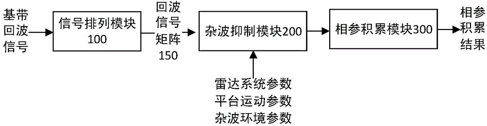 Coherent agile frequency radar clutter inhibition method and system