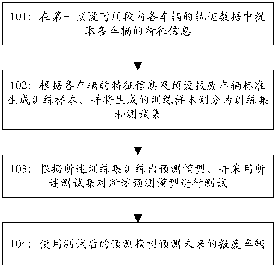 Method and system for predicting scrapped vehicles