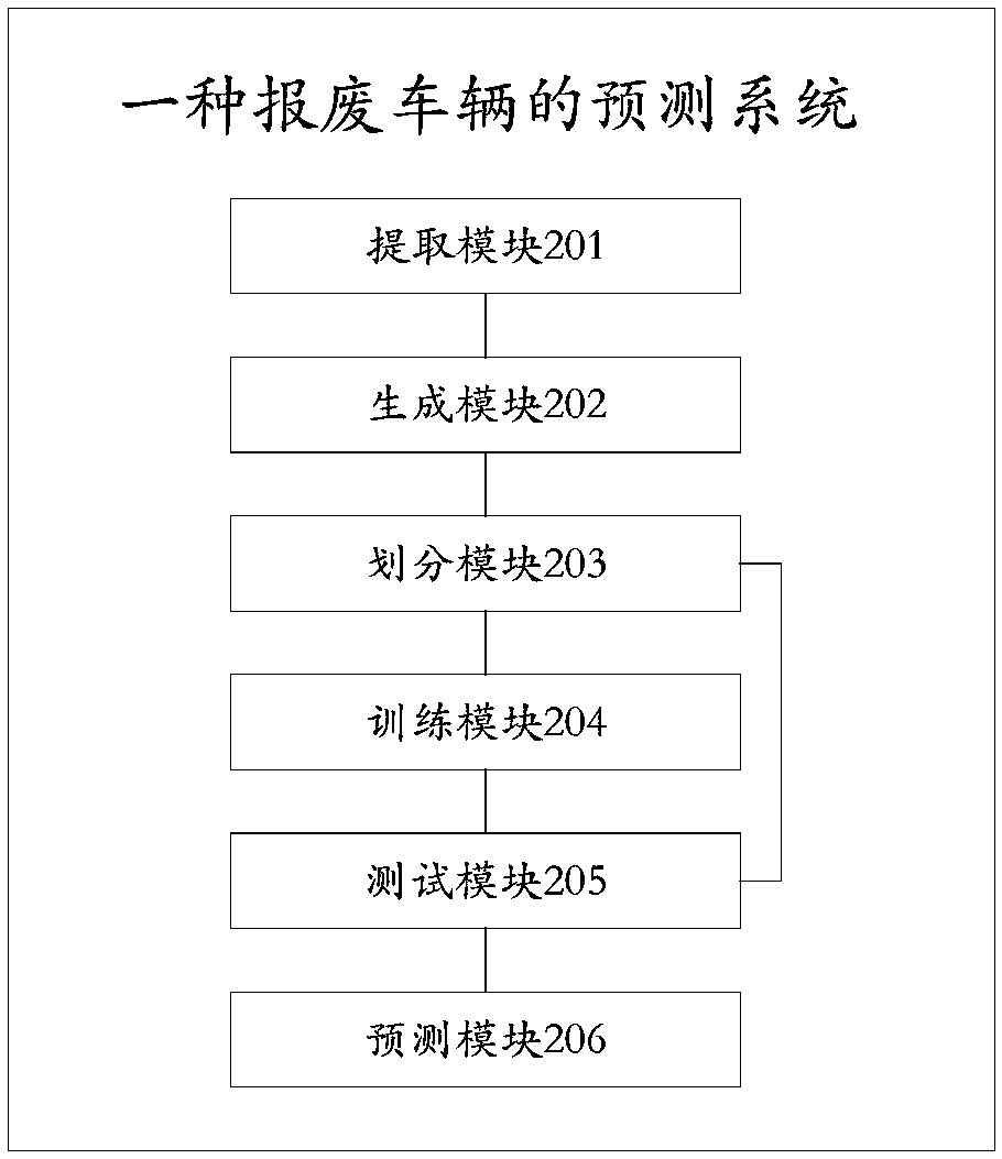 Method and system for predicting scrapped vehicles