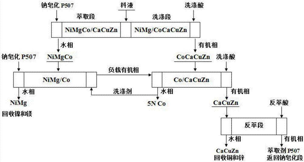 Method for preparing 5N cobalt chloride through P507 fractional extraction