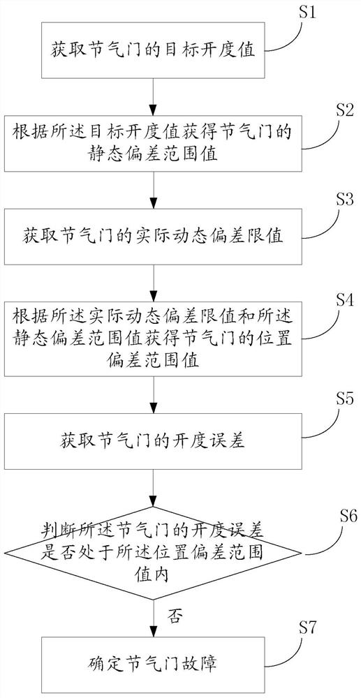 A Dynamic Diagnosis Method of Throttle Valve