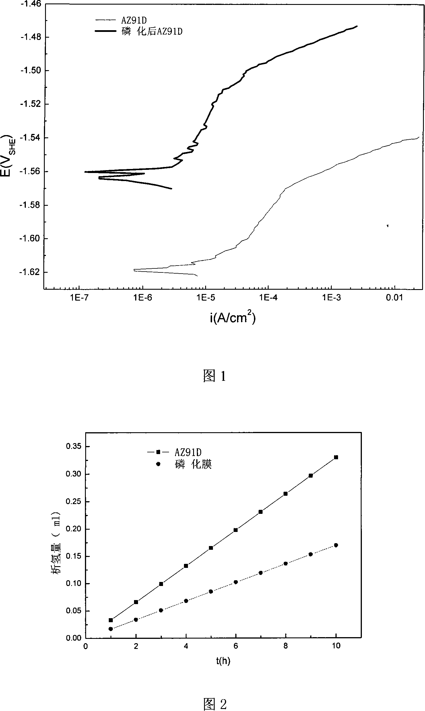 Magnesium alloy surface phosphorization treatment fluid and treatment method thereof