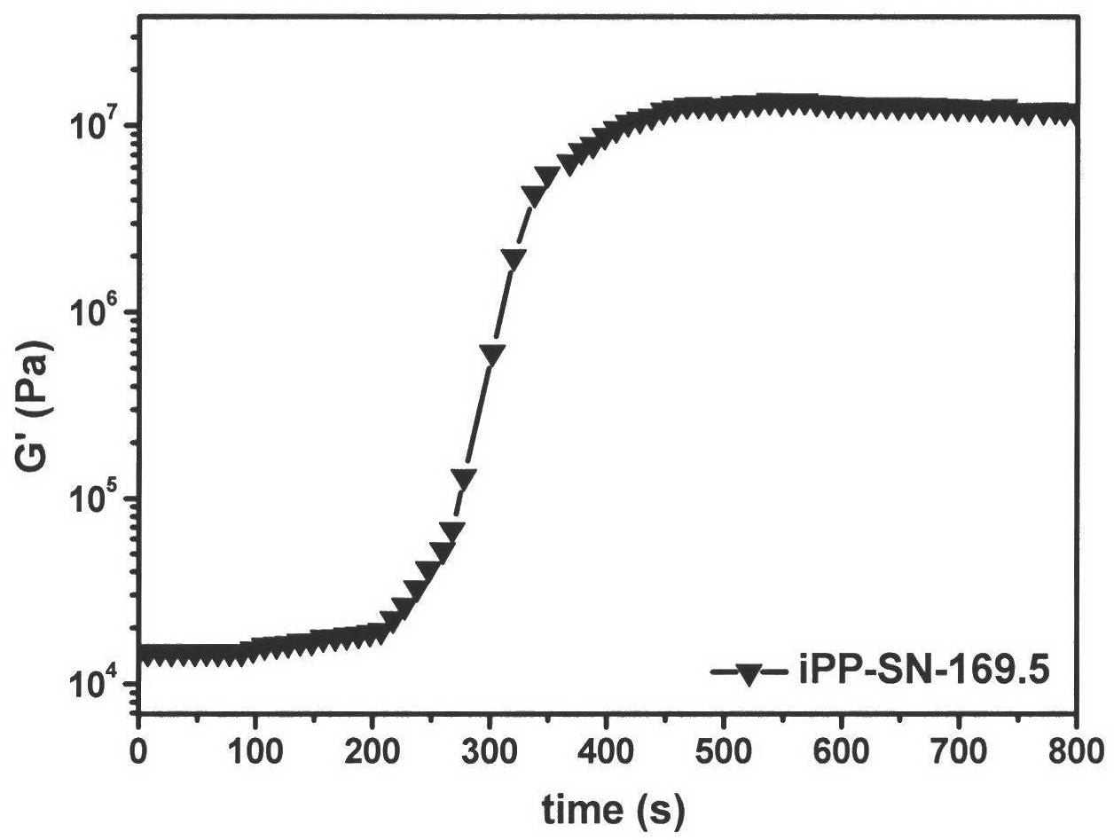 Method of regulating polypropylene crystallization behavior and crystal structure