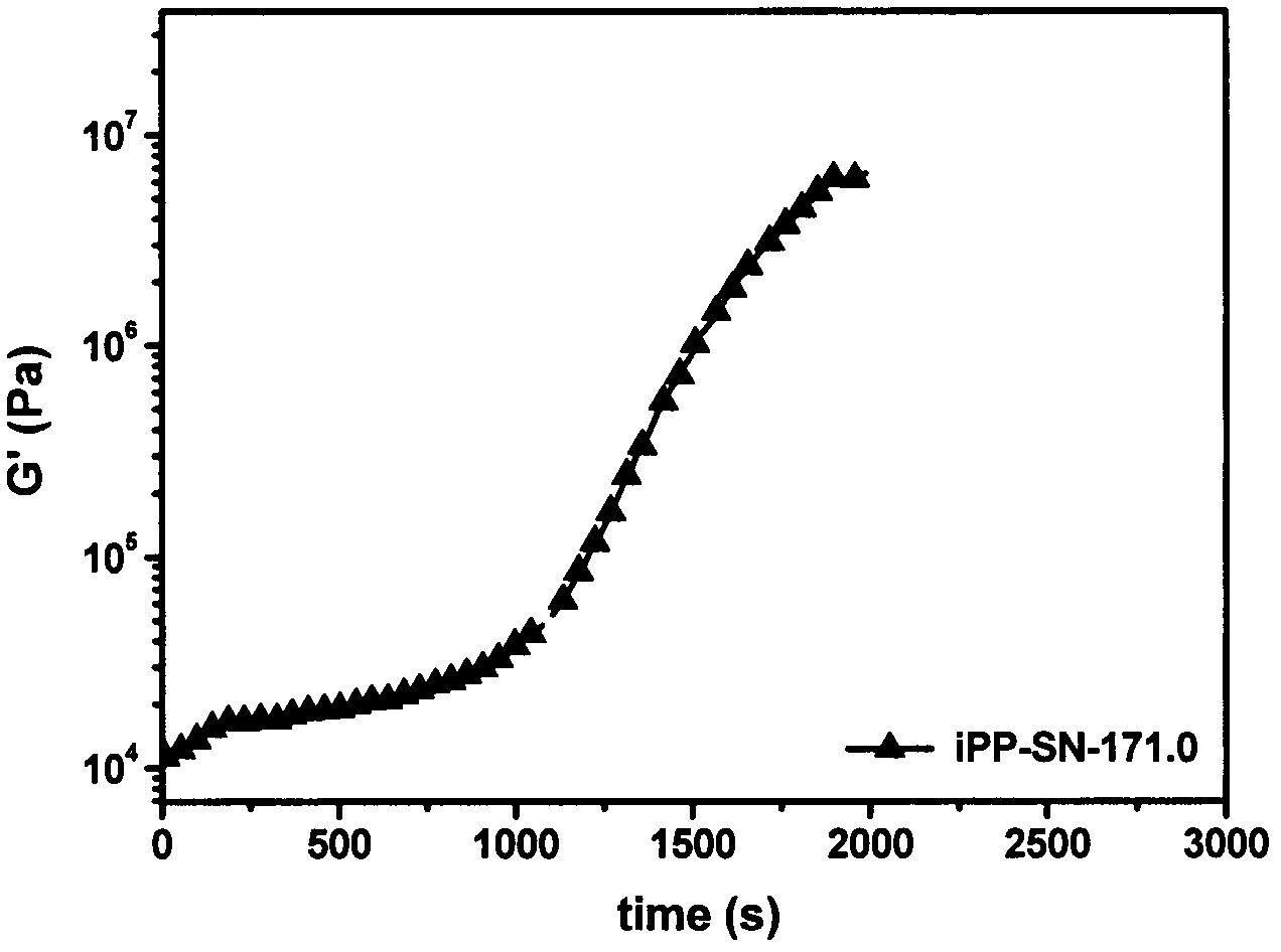 Method of regulating polypropylene crystallization behavior and crystal structure