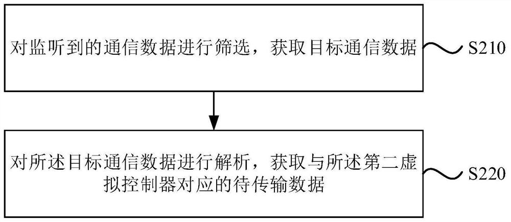 Controller inter-station communication method and device, computer equipment and storage medium