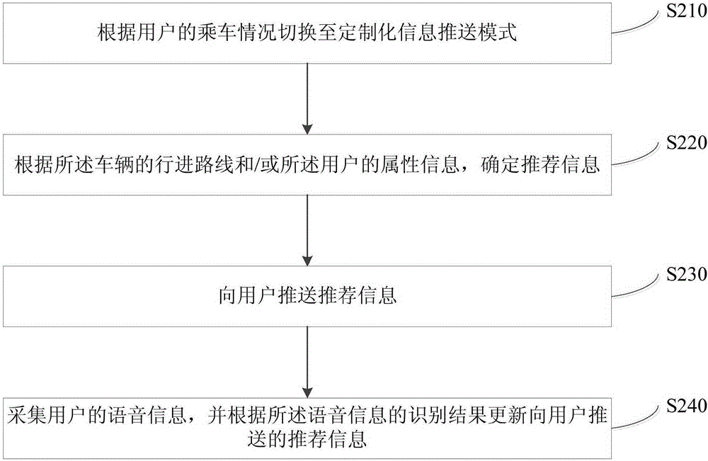 Method and device for pushing voice information