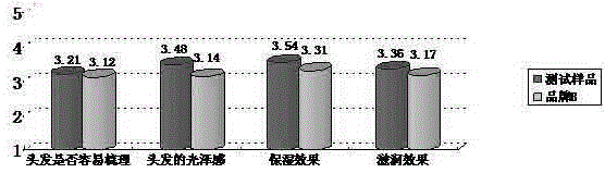 A method for utilizing water-phase extraction process wastewater of tea seed oil and shampoo formula