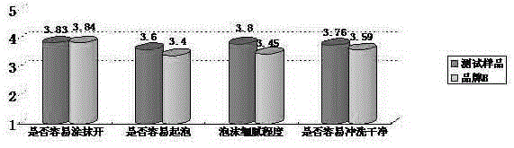 A method for utilizing water-phase extraction process wastewater of tea seed oil and shampoo formula