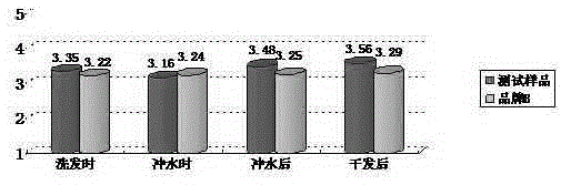 A method for utilizing water-phase extraction process wastewater of tea seed oil and shampoo formula