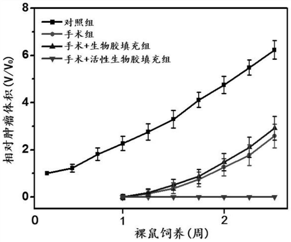 Preparation method of temperature-sensitive plasma active bioglue and active bioglue