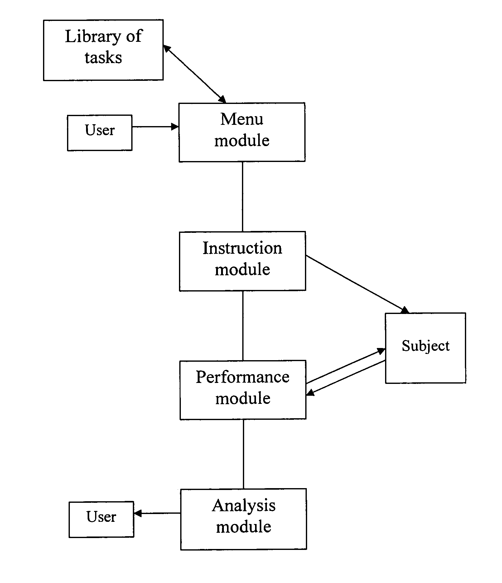 Vocational assessment testing device and method