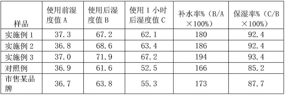 Deep moisturizing skin care product and preparation method thereof