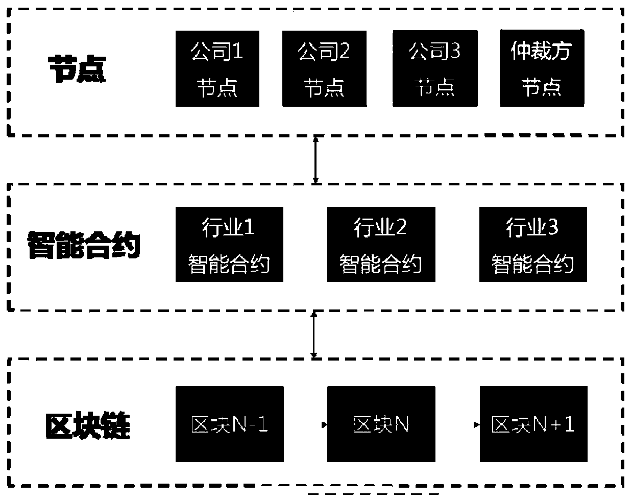 Block chain-based blacklist sharing method, arbitration method and device