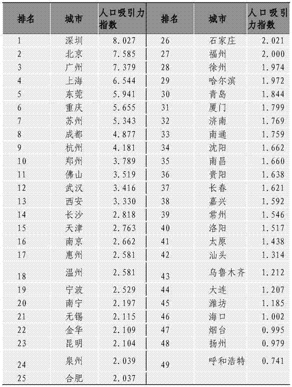 Population attraction estimation method and device, equipment and readable medium