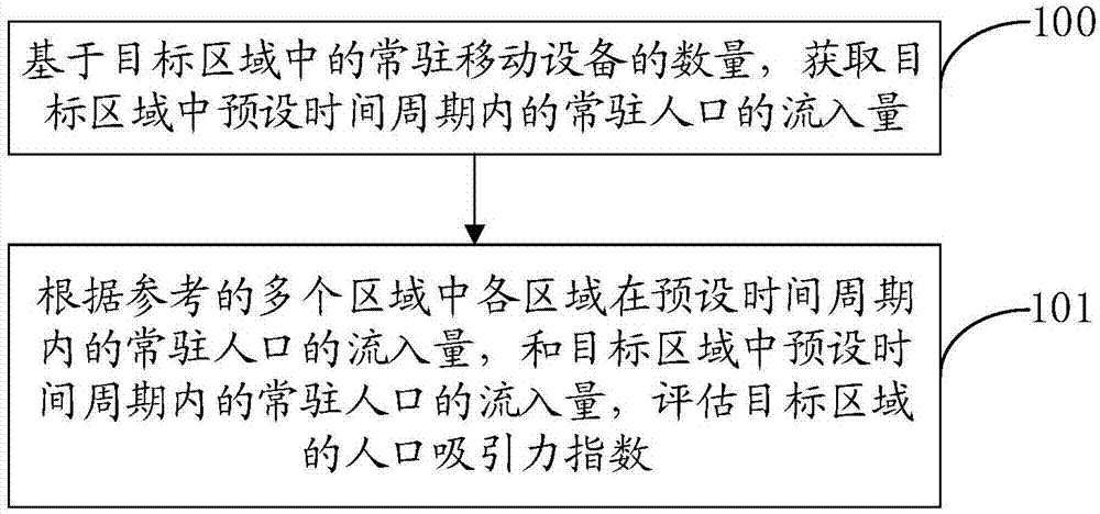 Population attraction estimation method and device, equipment and readable medium