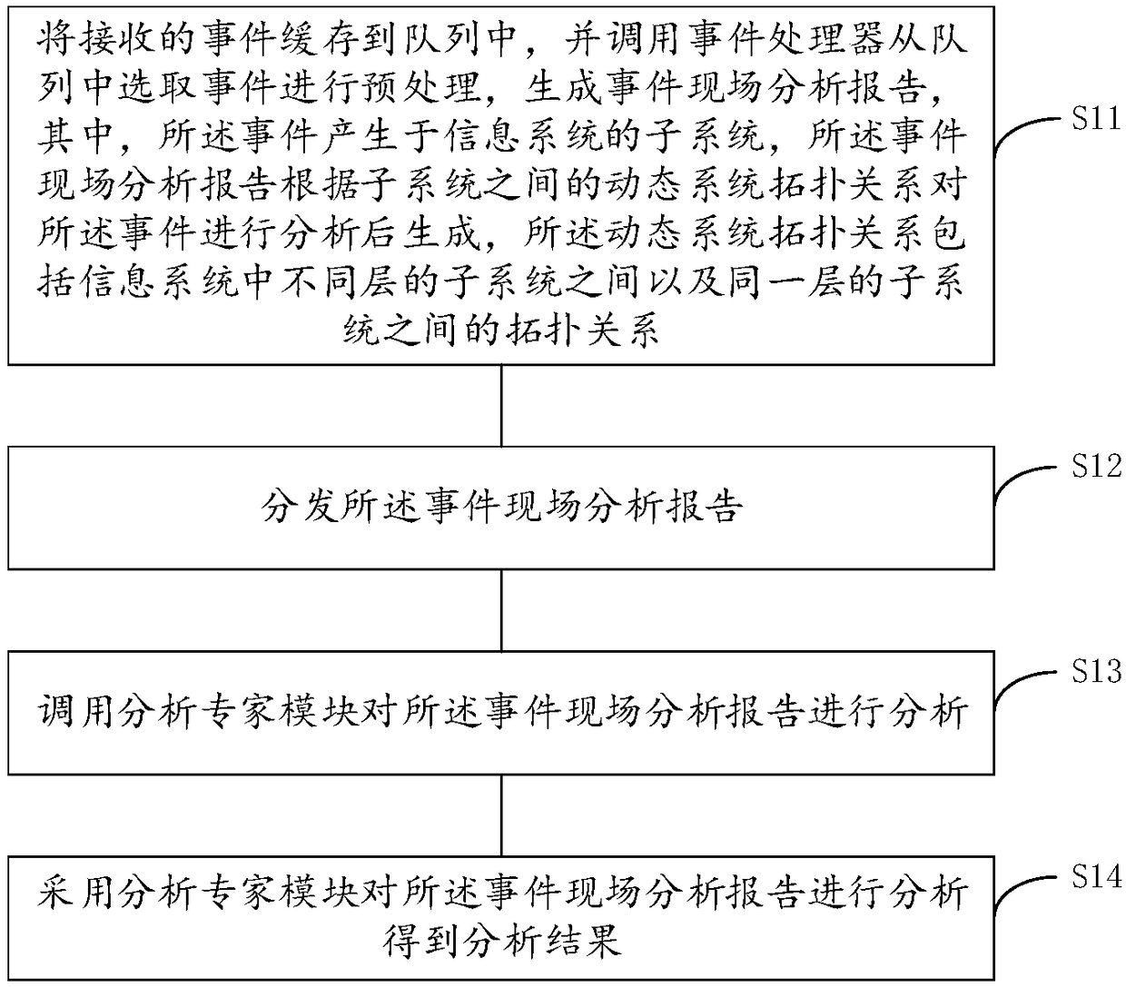 Event correlation analysis method and system