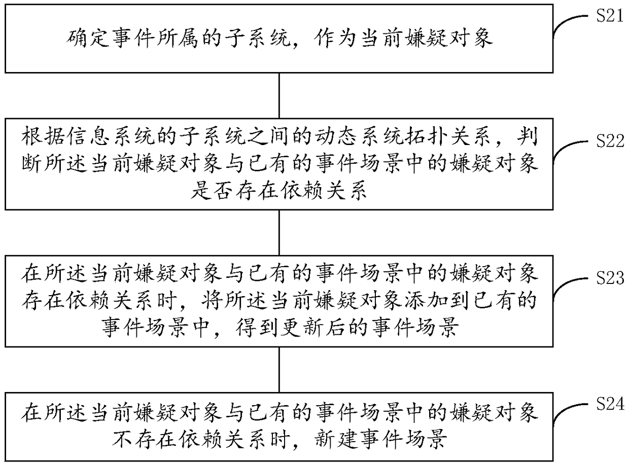 Event correlation analysis method and system