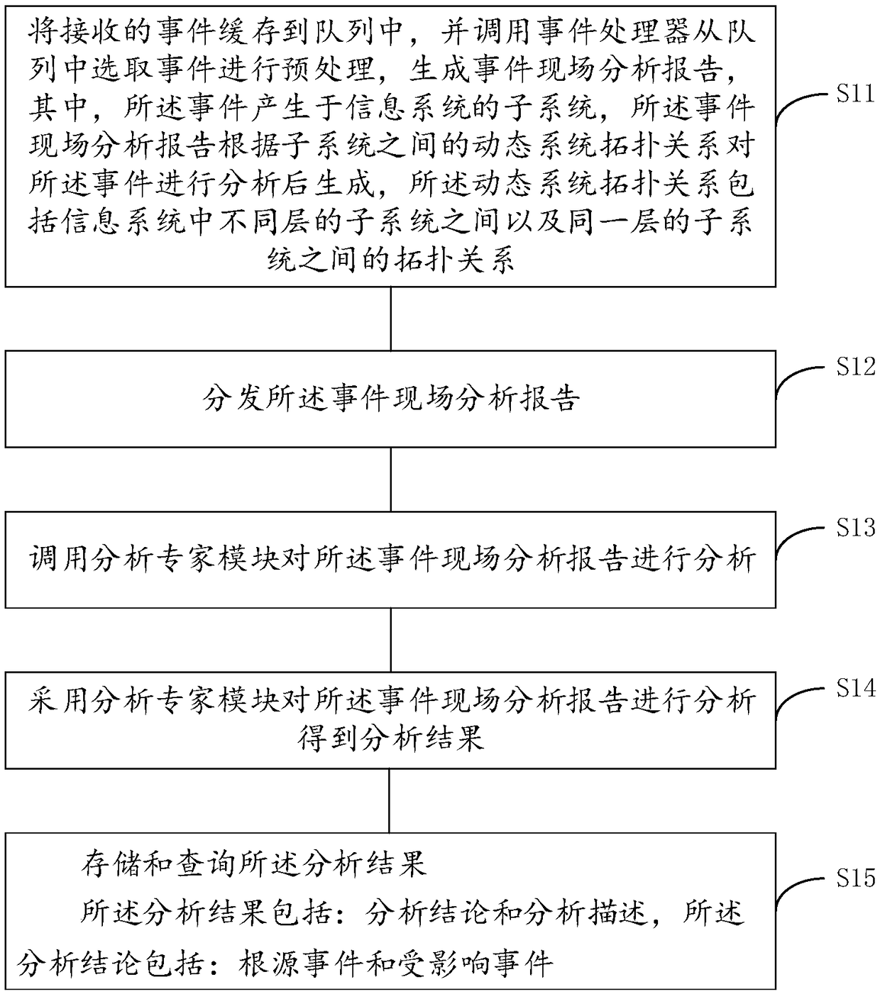 Event correlation analysis method and system