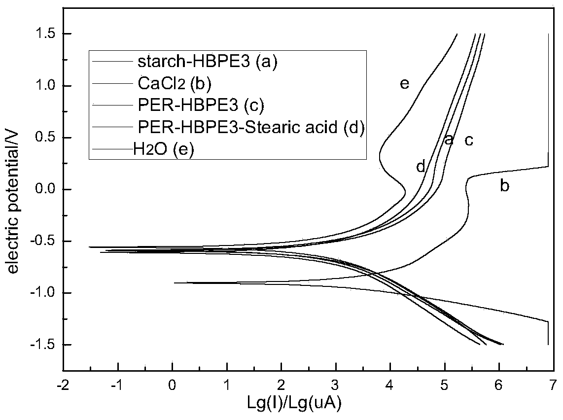 Environment-friendly dust suppressant containing modified hyperbranched polyester and preparation method thereof