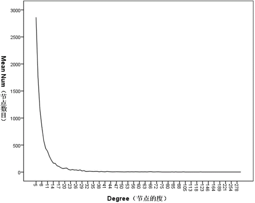 Complex network construction method with twin peak effect characteristic