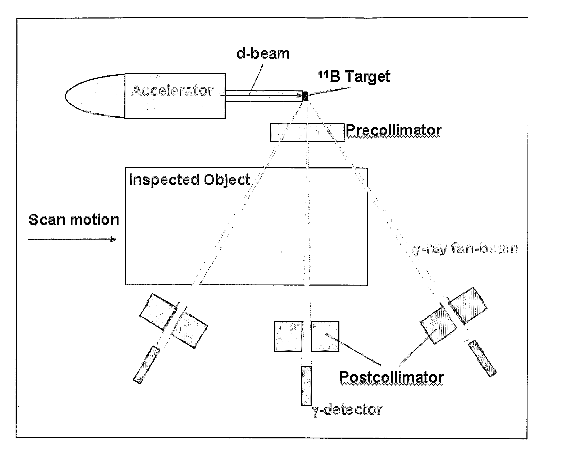 Method and system for detecting substances, such as special nuclear materials