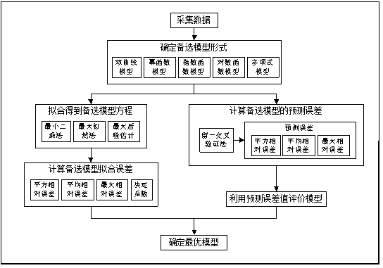 Performance degradation model precision verification method based on leave-one-out cross validation