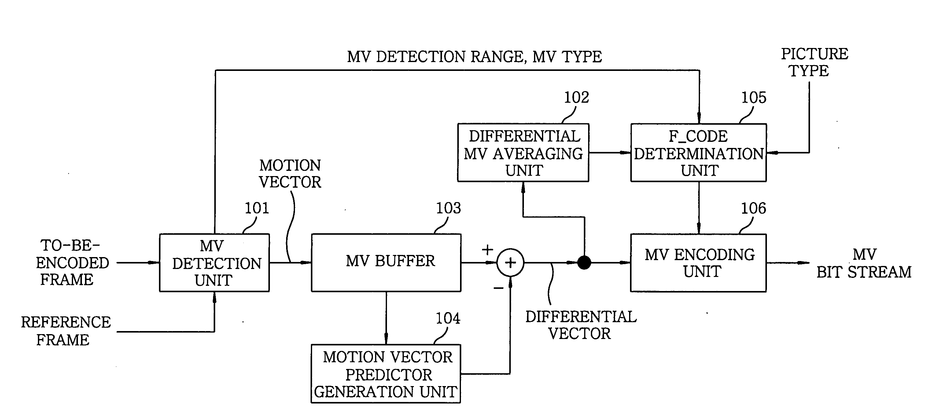 Apparatus and method for encoding motion vector, and program and medium therefor