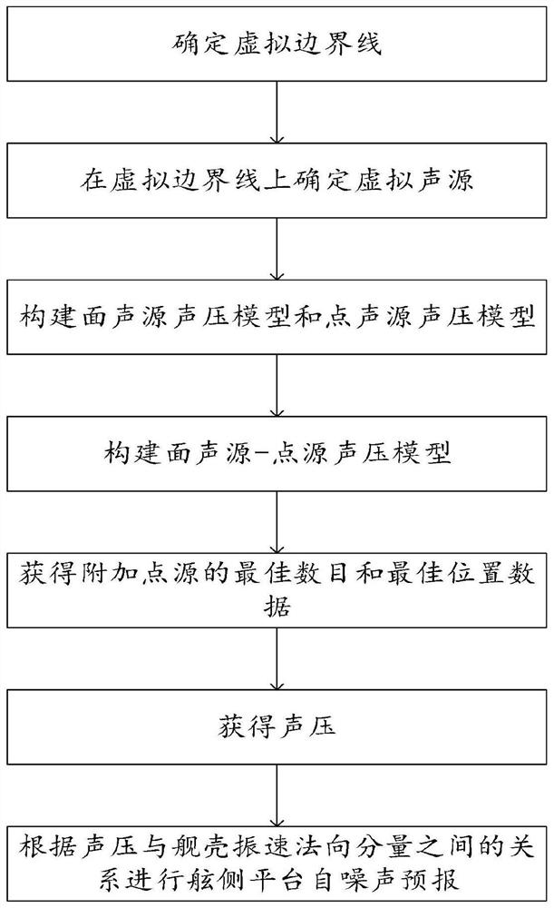 Naval vessel noise forecasting method and system based on equivalent surface source and additional point source