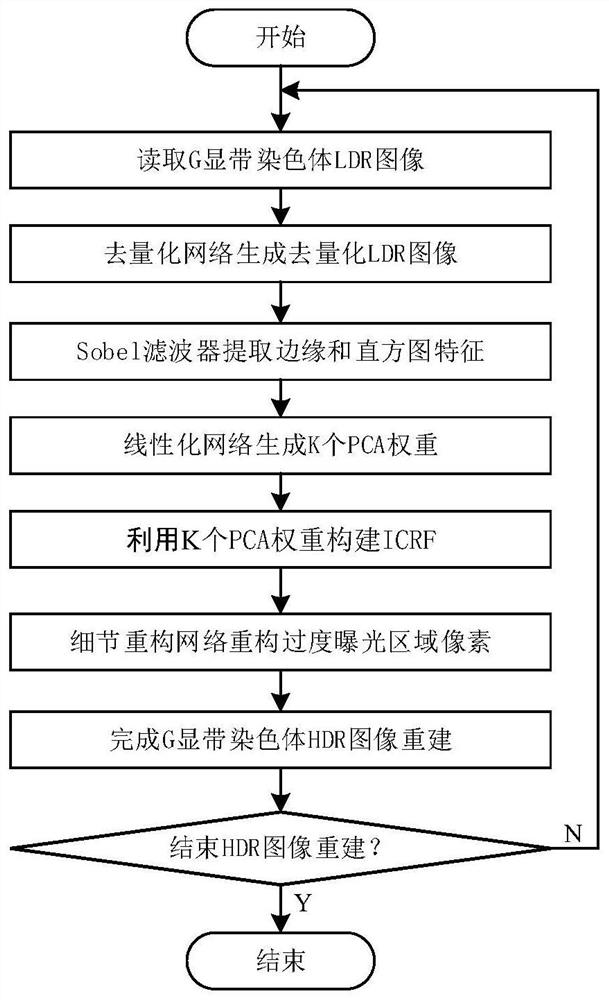 G-band chromosome HDR image reconstruction method