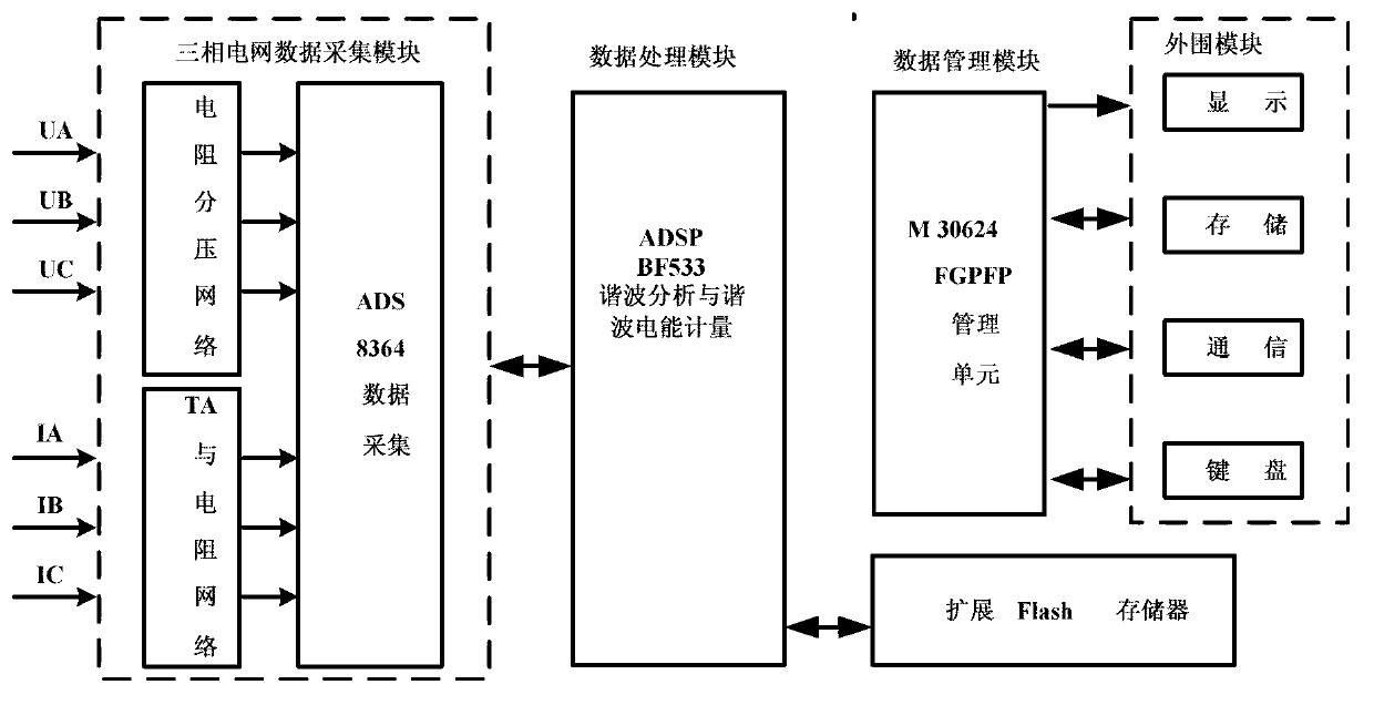 Harmonic wave electric energy measuring system based on parameter analysis and control method thereof