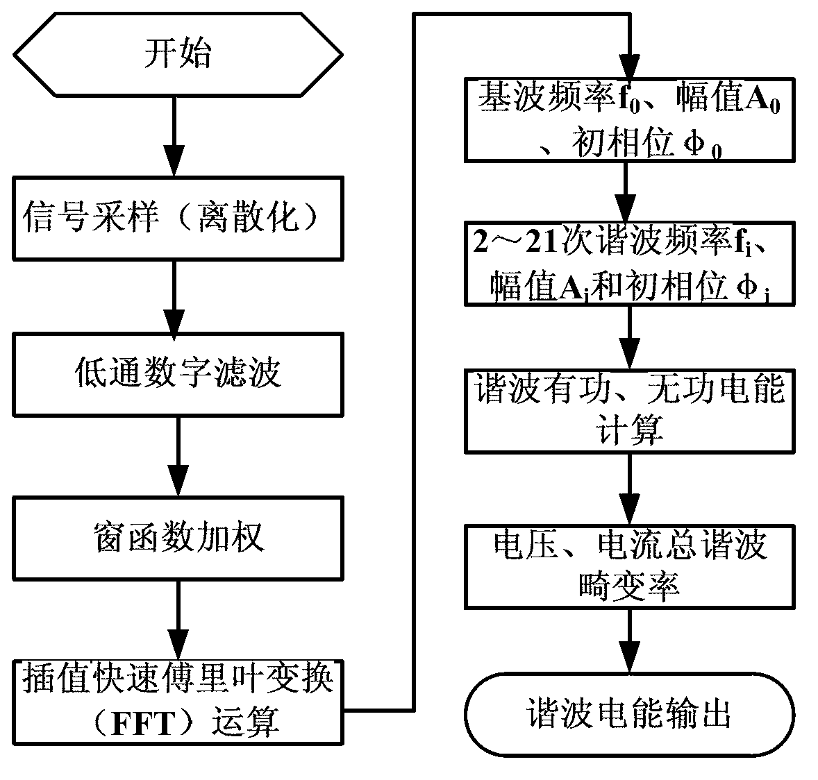 Harmonic wave electric energy measuring system based on parameter analysis and control method thereof