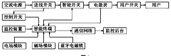 IoT-based intelligent electric meter box resistant to electricity larceny and method for using same