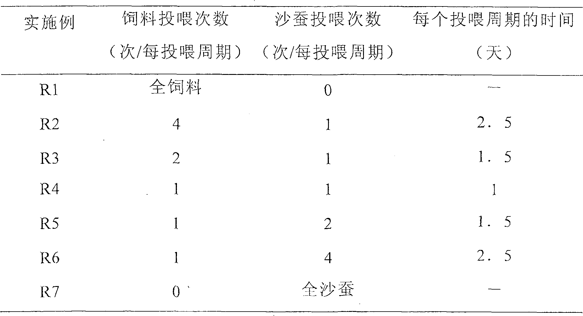 Optimization feeding method for culturing shrimp