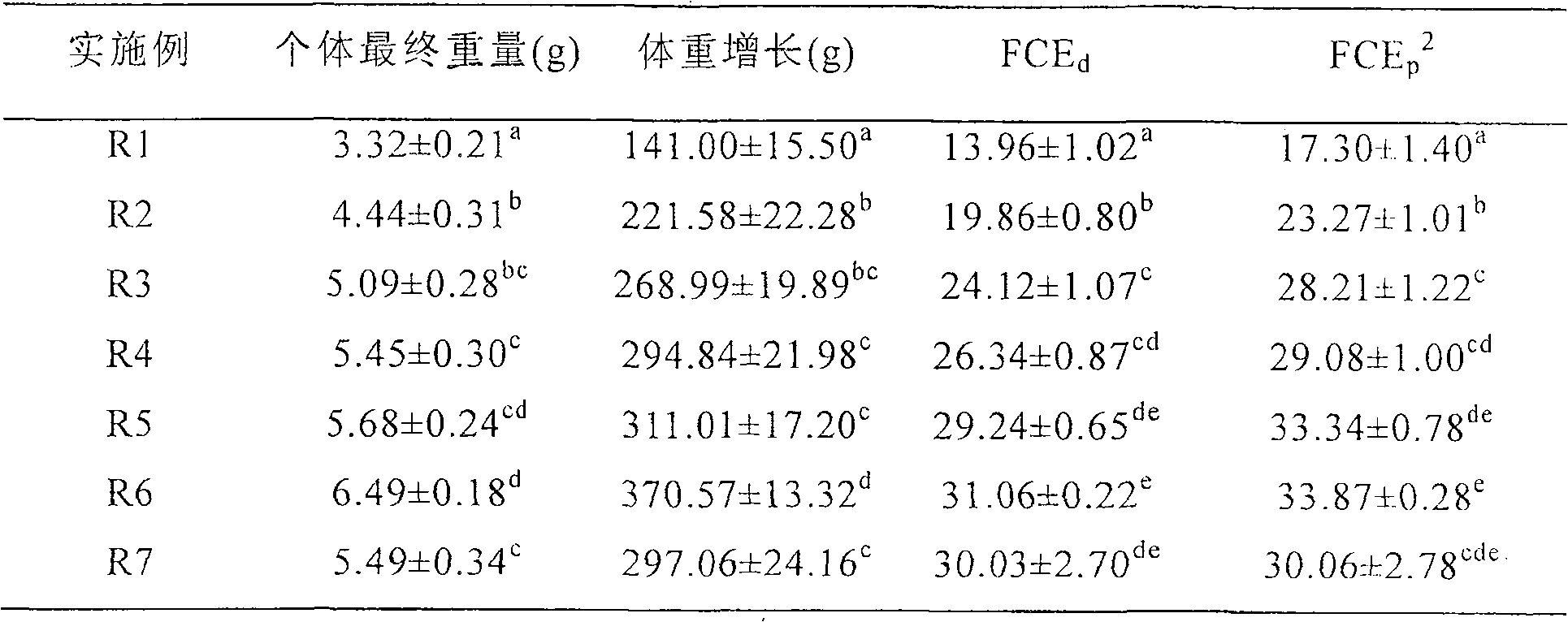 Optimization feeding method for culturing shrimp