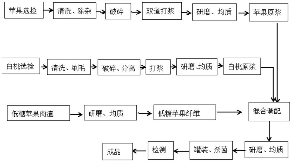 Purely-natural low-sugar apple and white peach puree for infants and preparation method thereof