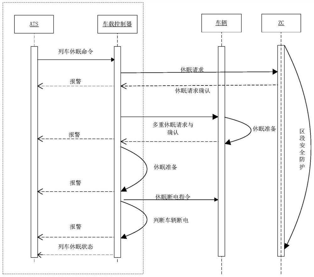 Train dormancy wake-up control method and control system thereof