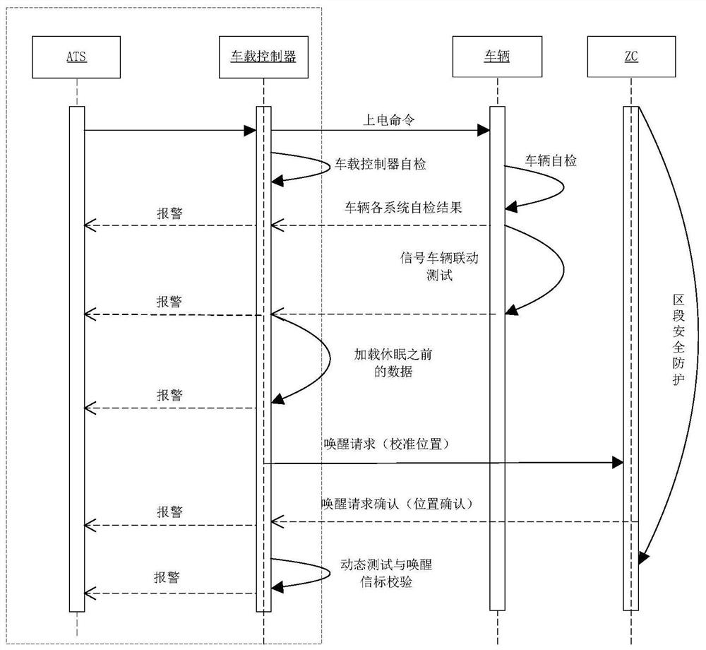 Train dormancy wake-up control method and control system thereof