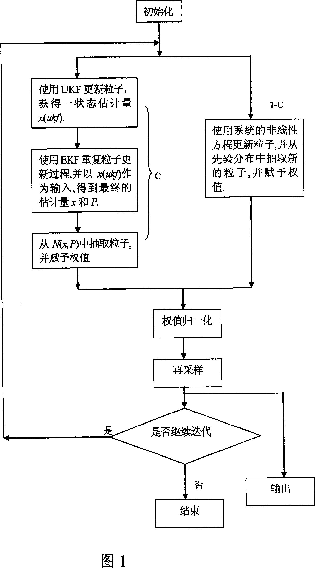 Particle filter method based on multiple advice distribution