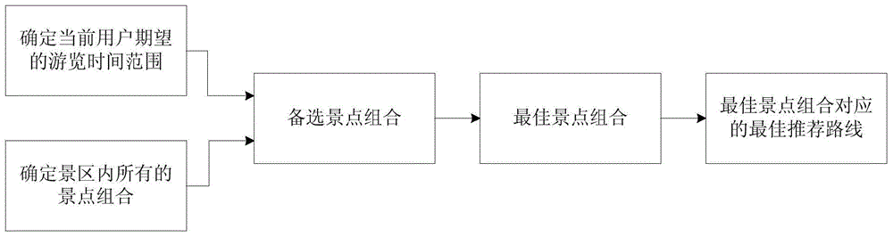 User-personalized scenic spot touring route recommendation method