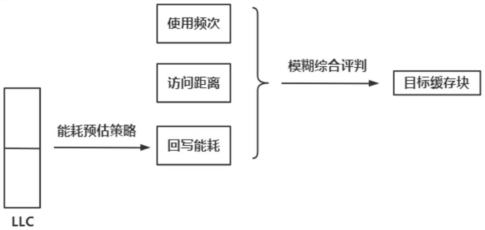 Cache replacement method and device based on energy consumption characteristics of MLC STT-RAM