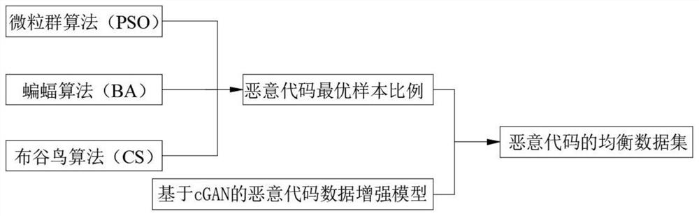 Malicious code data imbalance processing method based on swarm intelligence algorithm and cGAN