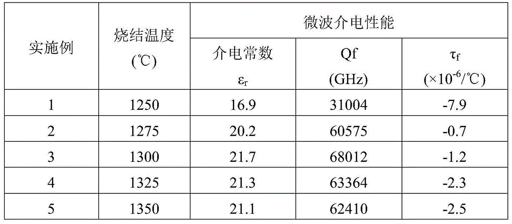 Temperature-stable type magnesium titanate base microwave dielectric ceramic