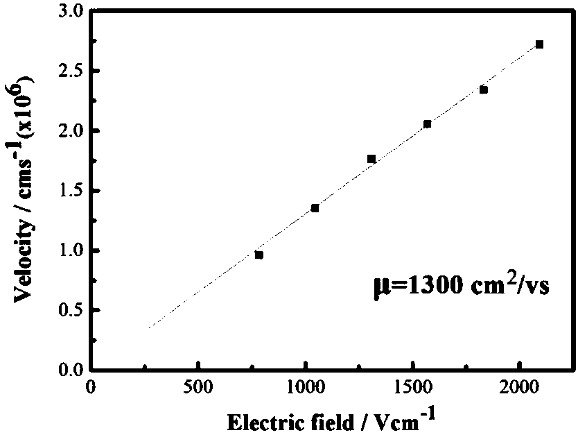 High-mobility co-doped tellurium zinc cadmium crystal used for nuclear radiation detection and preparation method of crystal