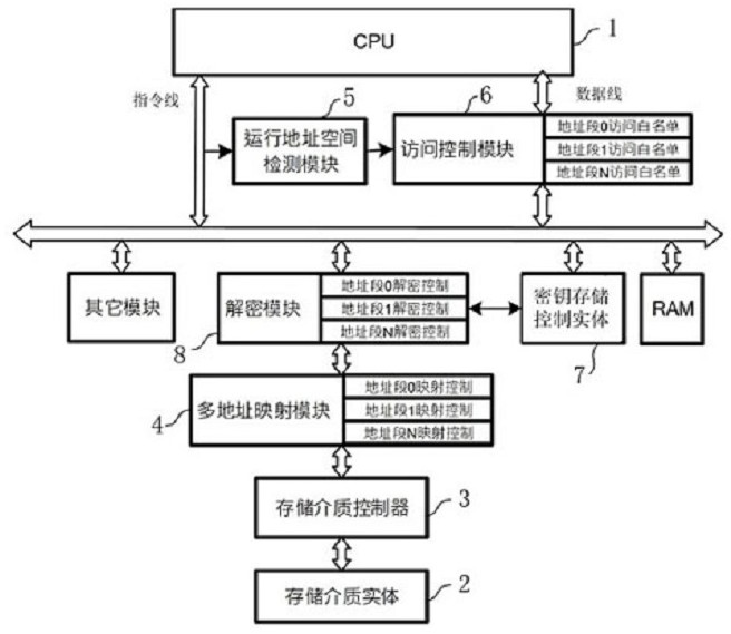 Safe multi-firmware fusion system and multi-firmware fusion control method