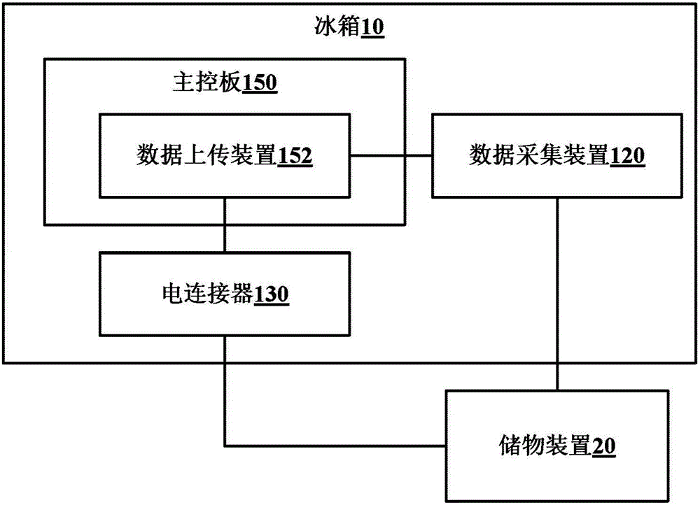 Refrigerator with data transmission function and data transmission system for refrigerator